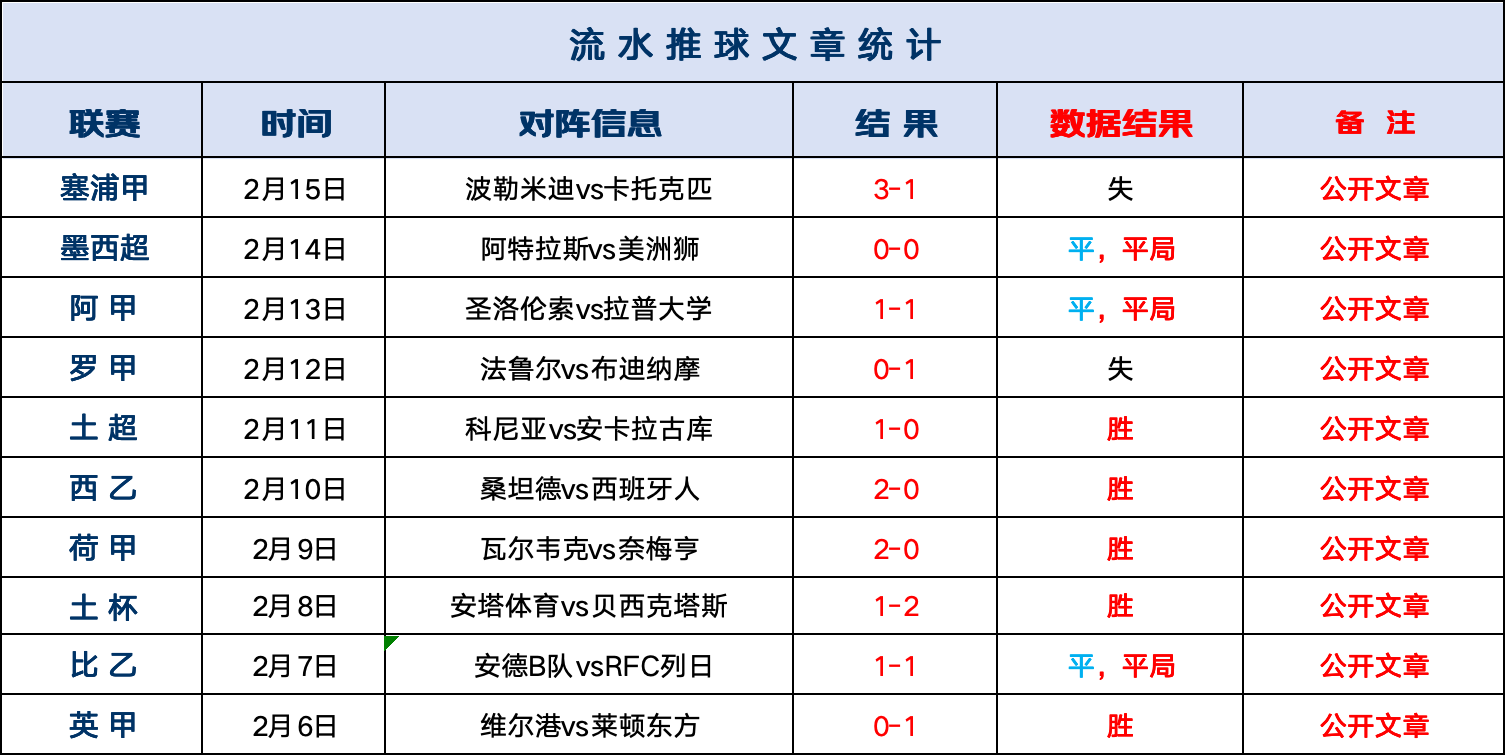 柏林赫塔遭遇失利，排名有所下滑